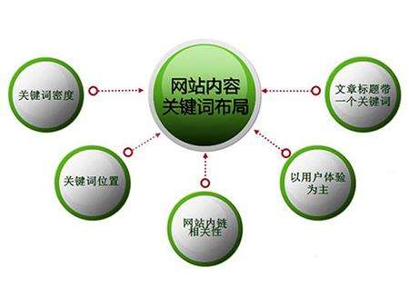 栖霞全网云cms网站怎么布局关键词？