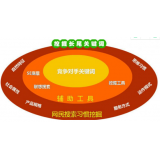 栖霞SEO关键词从商业角度看的选择策略