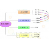 栖霞袁罗SEO:如何正确选取关键词